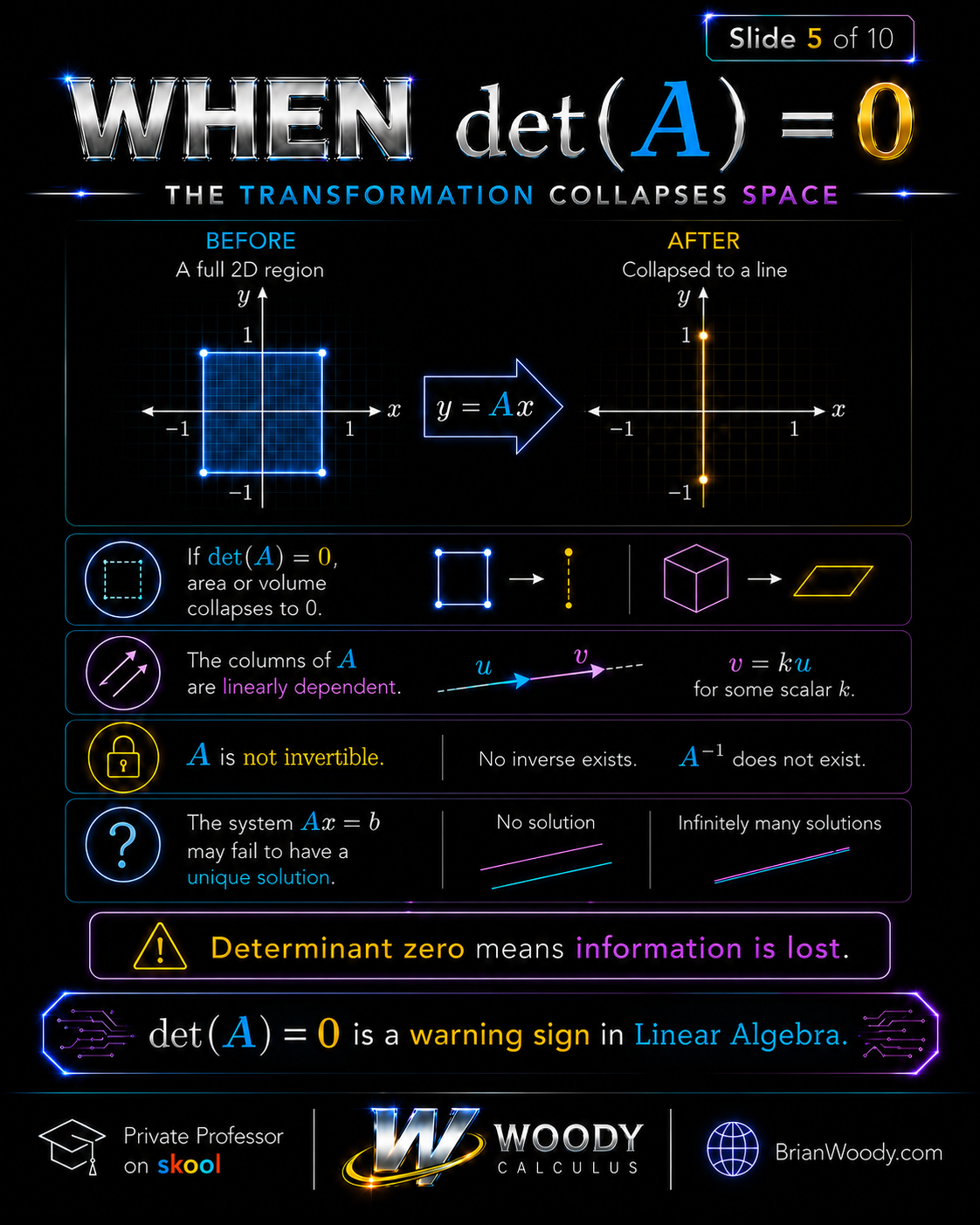 When the Determinant Equals Zero Determinant zero showing a two dimensional region collapsing to a line and the matrix becoming noninvertible.