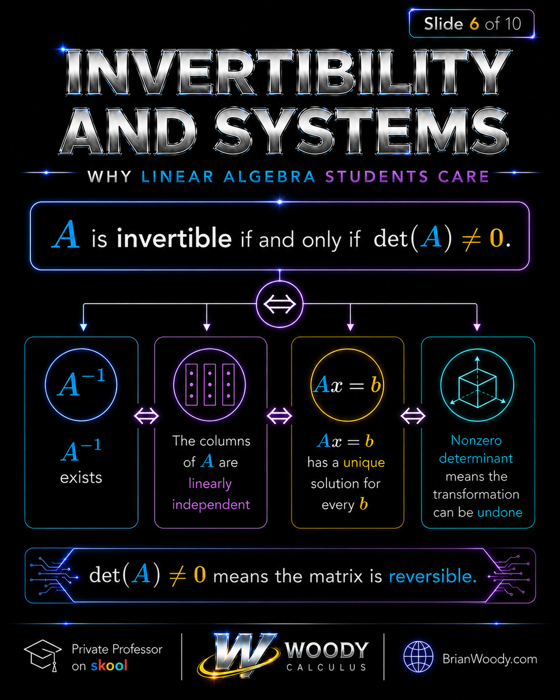 Determinants, Invertibility, and Linear Systems Invertibility and systems showing that A is invertible if and only if determinant of A is nonzero.