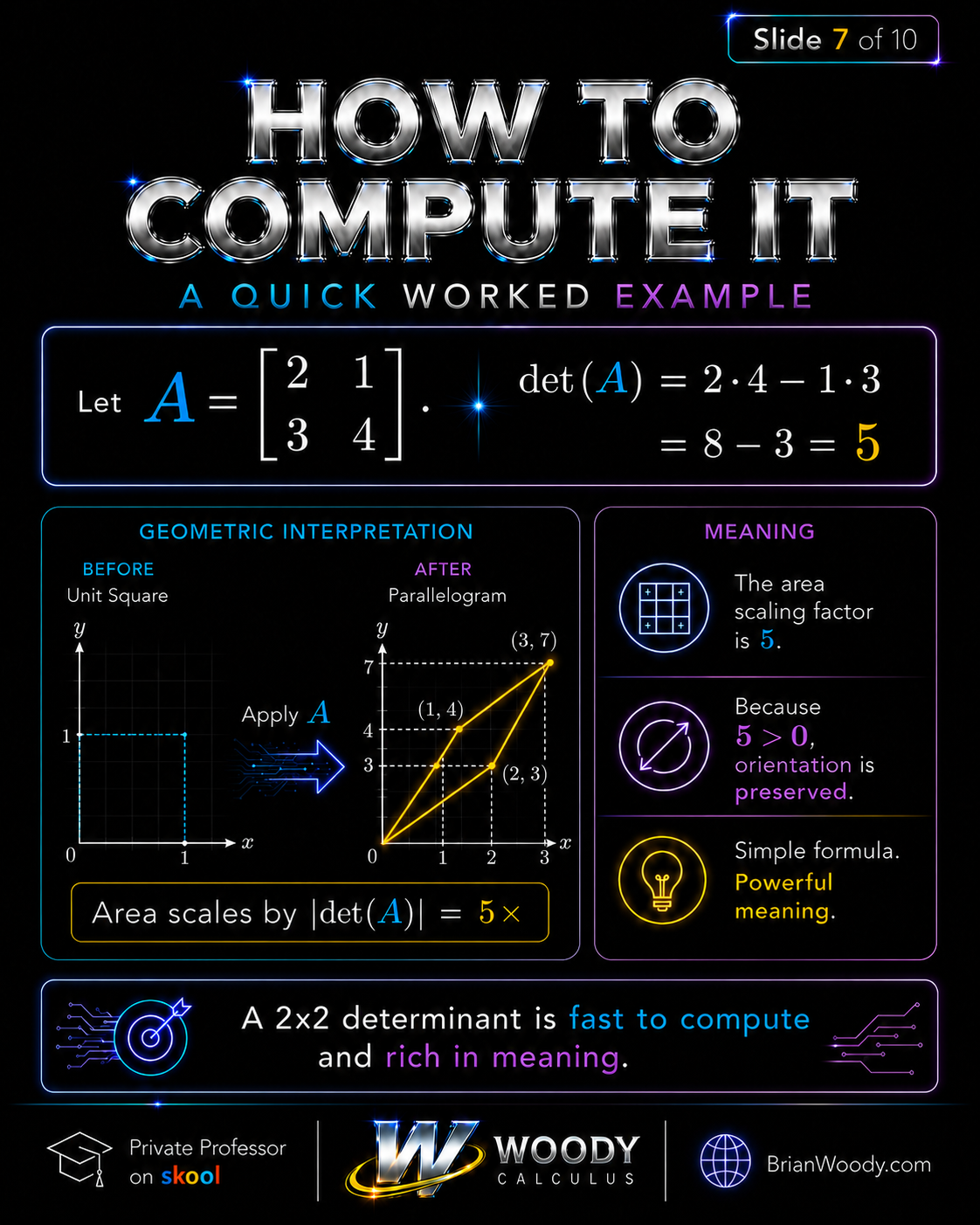 How to Compute a 2 by 2 Determinant Worked example computing a 2x2 determinant for matrix with rows 2 1 and 3 4, giving determinant 5.