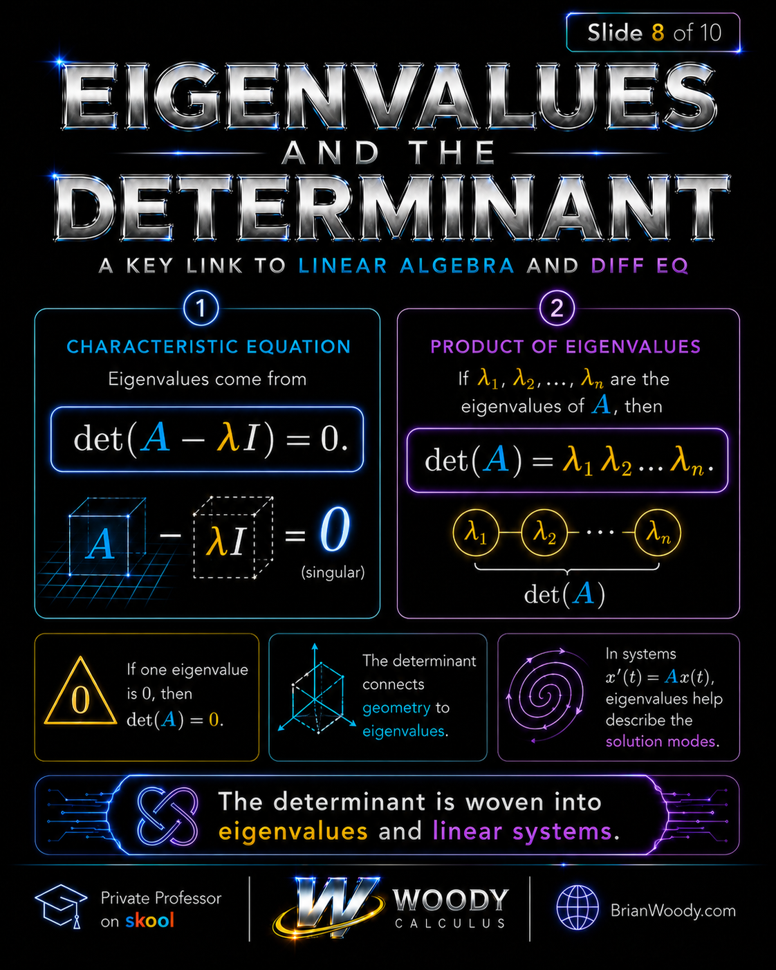 Eigenvalues and the Determinant Eigenvalues and determinant showing the characteristic equation det of A minus lambda I equals zero and determinant as product of eigenvalues.