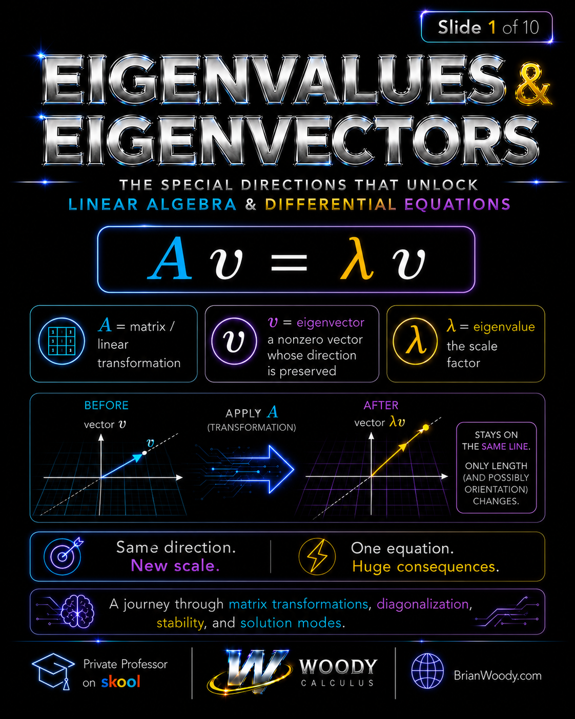 Eigenvalues and Eigenvectors Explained Visual introduction to eigenvalues and eigenvectors showing the equation Av equals lambda v and a vector staying on the same line after a matrix transformation.