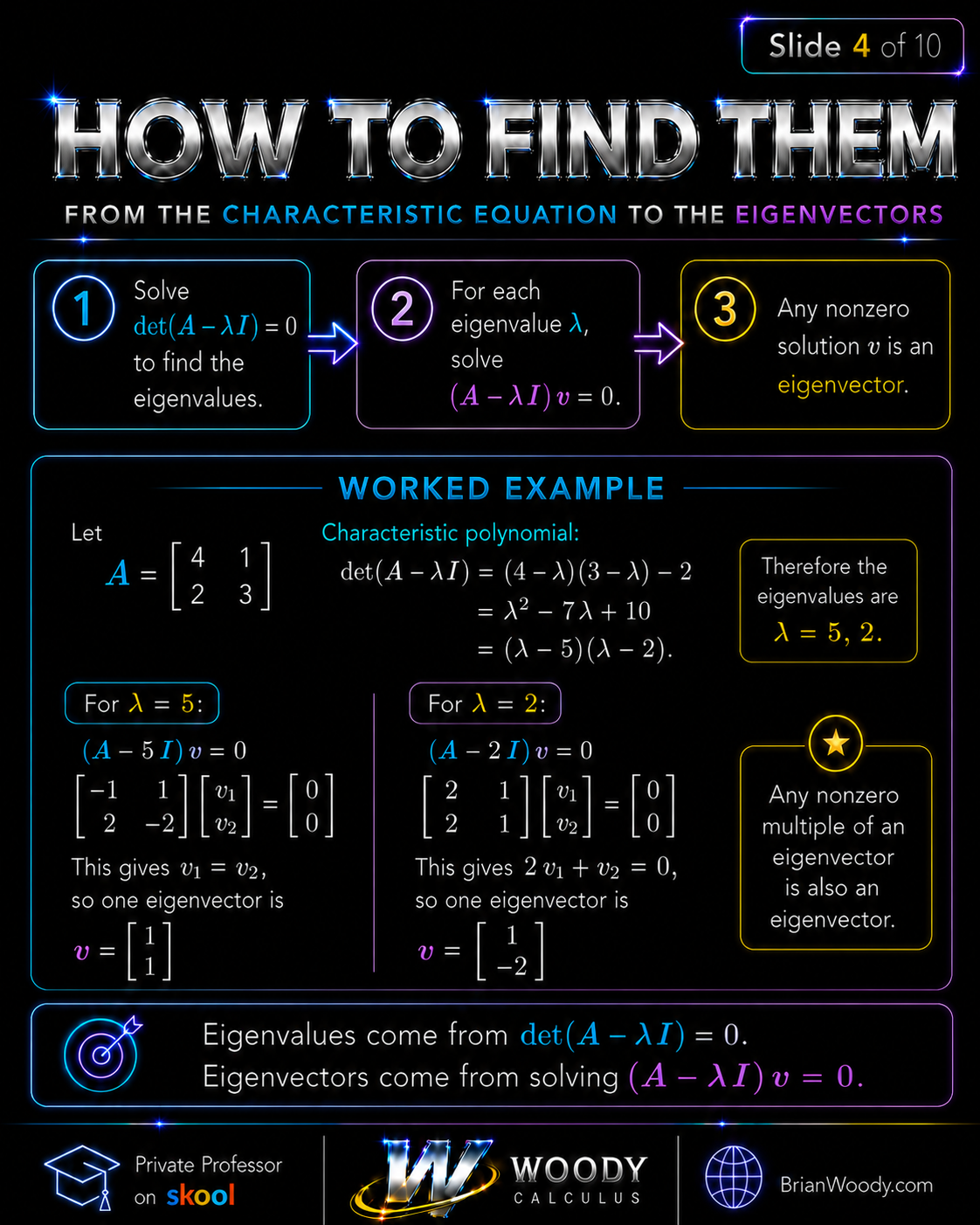 How to Find Eigenvalues and Eigenvectors Worked example finding eigenvalues and eigenvectors using the characteristic equation for a two by two matrix.