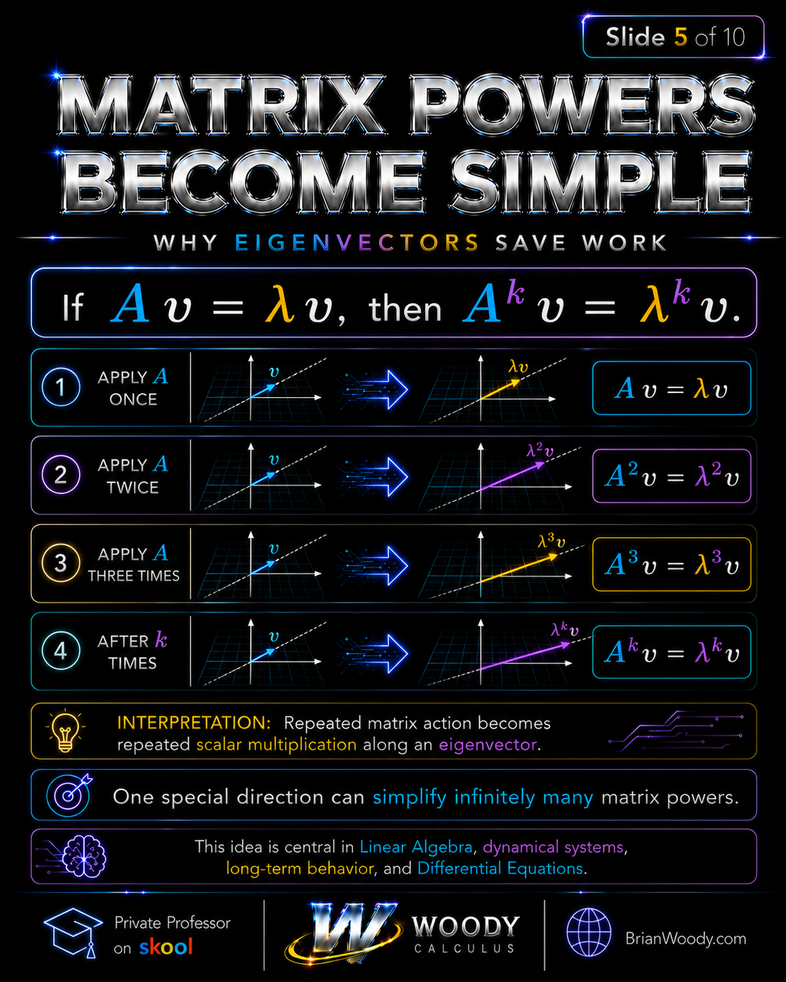 Matrix Powers and Eigenvectors Matrix powers becoming simple along eigenvectors, showing that if Av equals lambda v then A to the k times v equals lambda to the k times v.