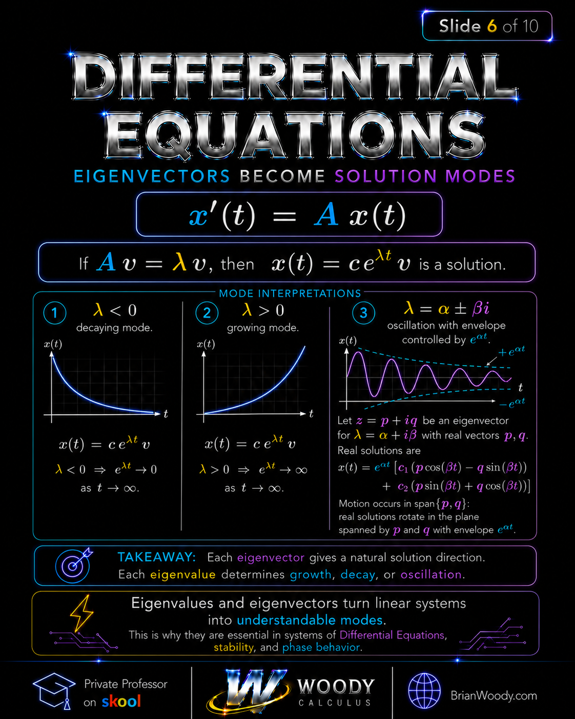 Eigenvalues and Eigenvectors in Differential Equations Differential equations system x prime equals Ax showing eigenvectors as solution modes and eigenvalues controlling growth, decay, and oscillation.