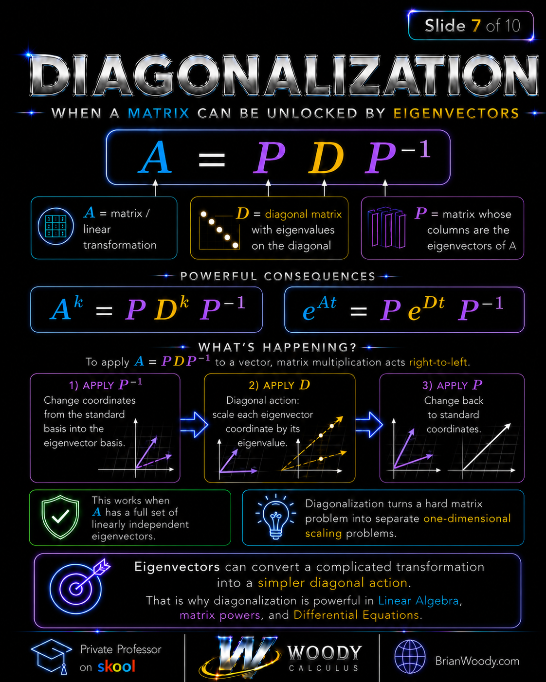 Diagonalization with Eigenvalues and Eigenvectors Diagonalization diagram showing A equals P D P inverse, matrix powers, and matrix exponentials.