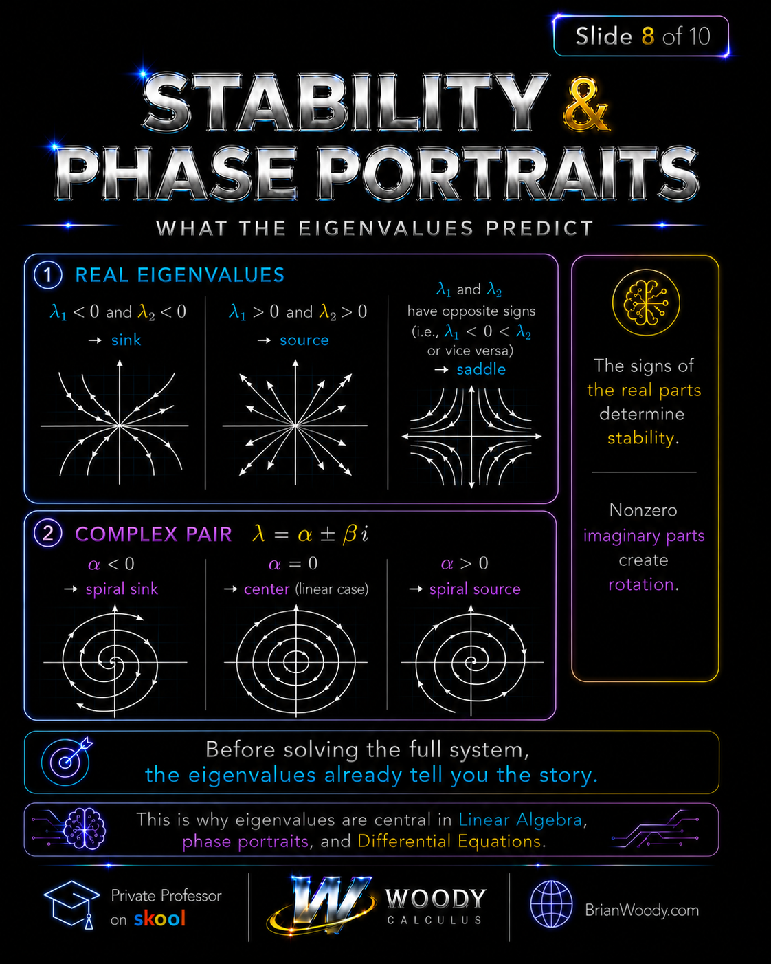 Eigenvalues Stability and Phase Portraits Stability and phase portrait diagrams showing sinks, sources, saddles, spiral sinks, centers, and spiral sources from eigenvalues.