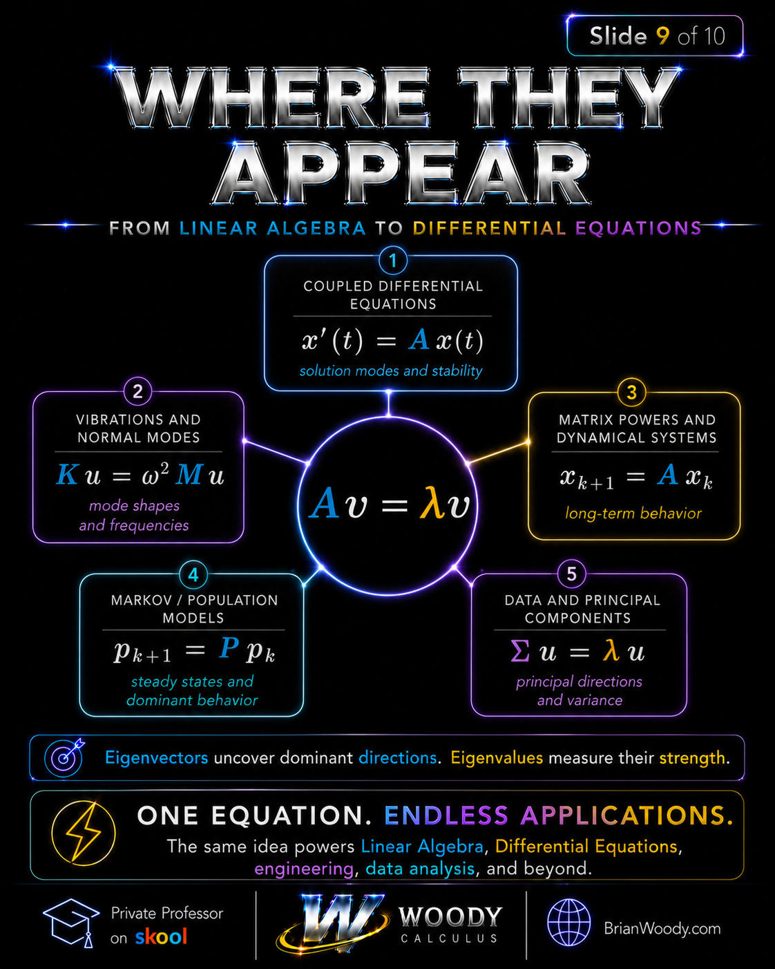 Applications of Eigenvalues and Eigenvectors Applications of eigenvalues and eigenvectors in differential equations, vibrations, matrix powers, Markov models, and principal components.