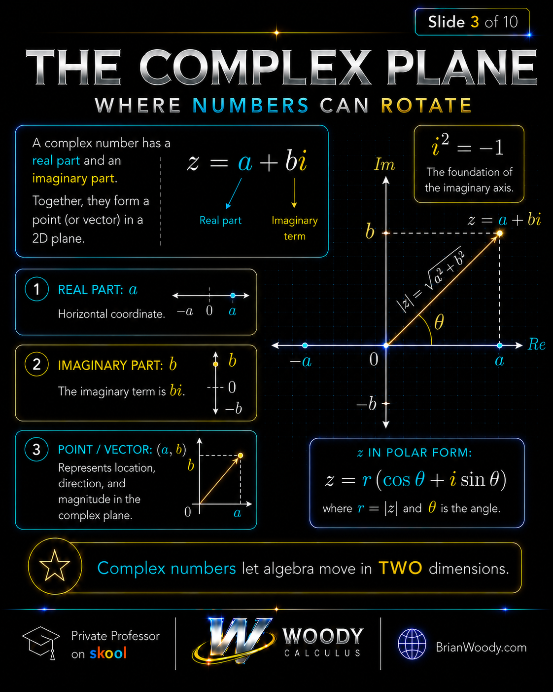 Complex Plane and Polar Form Explained Complex plane diagram showing real part, imaginary part, magnitude, angle, and polar form.