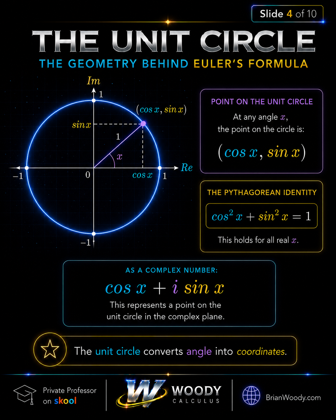 Unit Circle Geometry Behind Euler’s Formula Unit circle diagram showing an angle x, the point cosine x sine x, and the complex number cosine x plus i sine x.