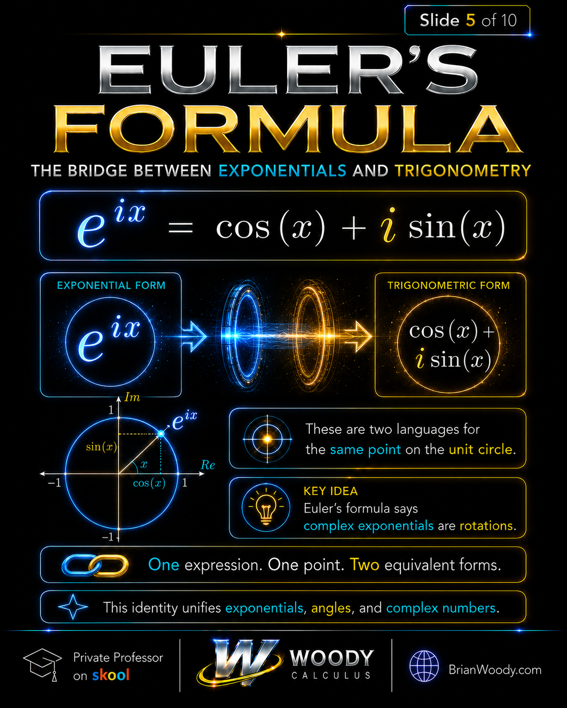 Euler’s Formula Explained Visual showing exponential form e to the ix and trigonometric form cosine x plus i sine x as the same point.