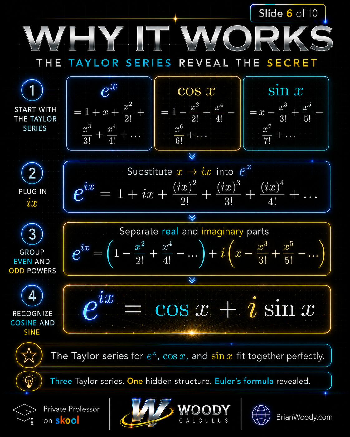 Taylor Series Proof of Euler’s Formula Taylor series derivation showing how substituting ix into e to the x produces cosine x plus i sine x.