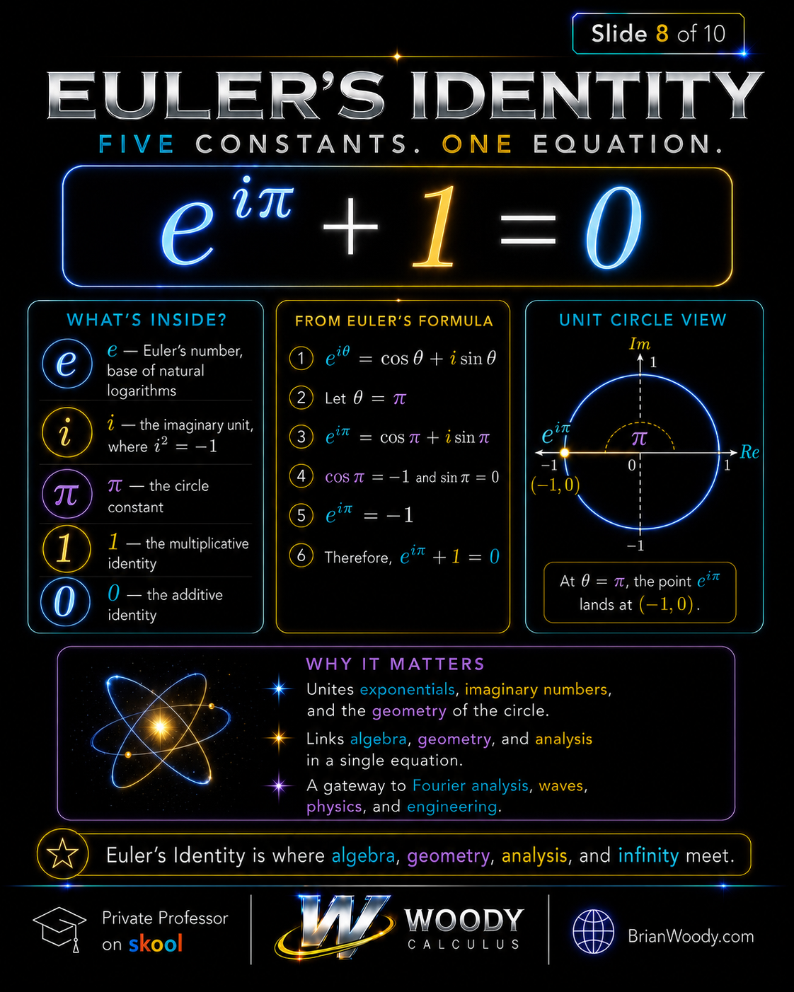Euler’s Identity: Five Constants, One Equation Euler’s Identity diagram showing e, i, pi, one, and zero connected in the equation e to the i pi plus one equals zero.
