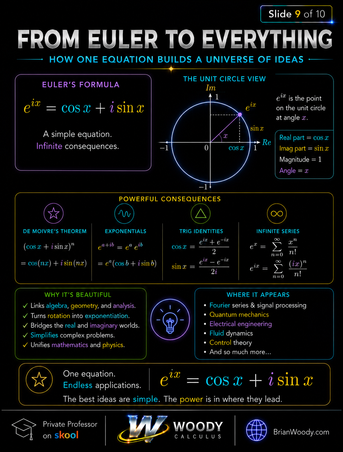 Euler’s Formula Applications in Advanced Mathematics Visual summary showing Euler’s formula connected to De Moivre’s theorem, complex exponentials, trig identities, infinite series, and applications.