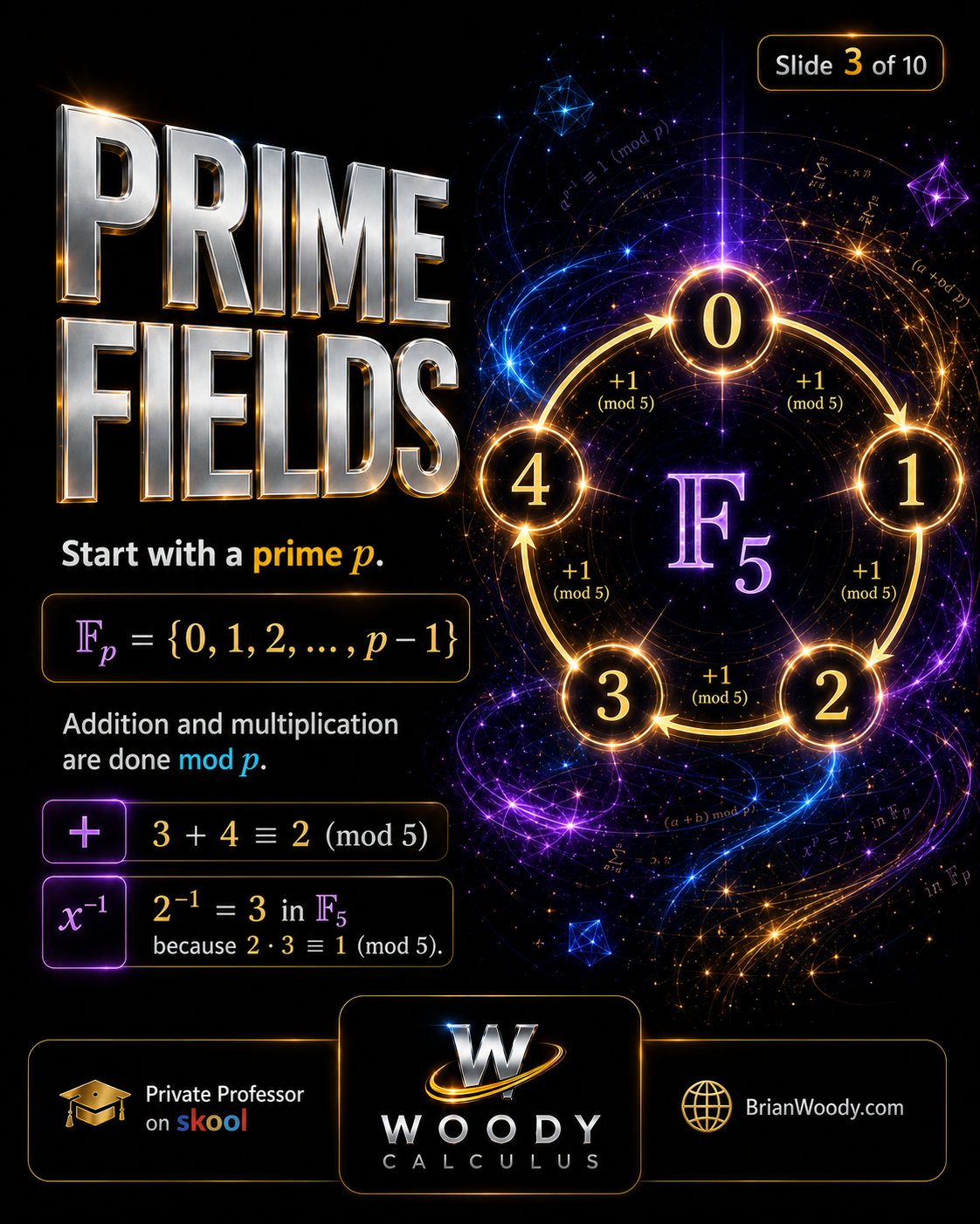 Prime Fields Explained Prime field F5 showing modular arithmetic with elements 0, 1, 2, 3, and 4.