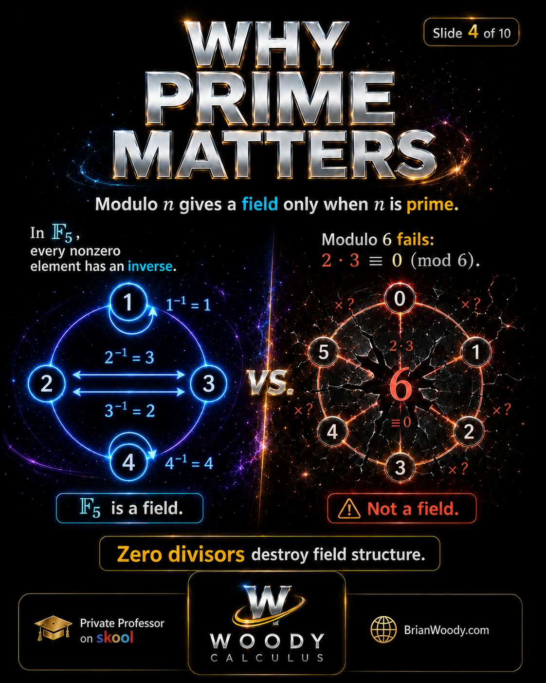 Why Prime Matters F5 as a field and modulo 6 failing because zero divisors destroy field structure.