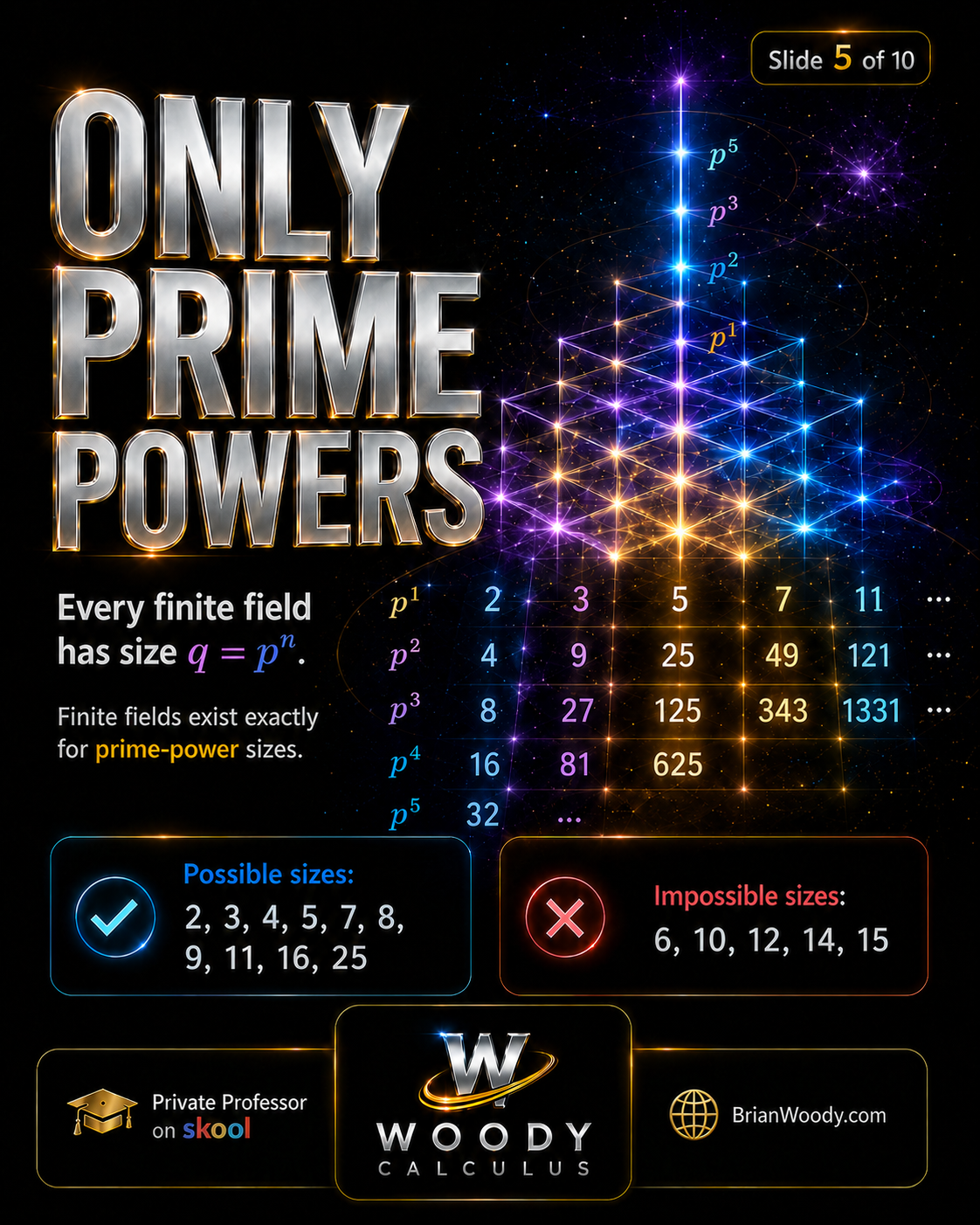 Only Prime Powers Finite field size chart showing that every finite field has size q equals p to the n and only prime-power sizes are possible.