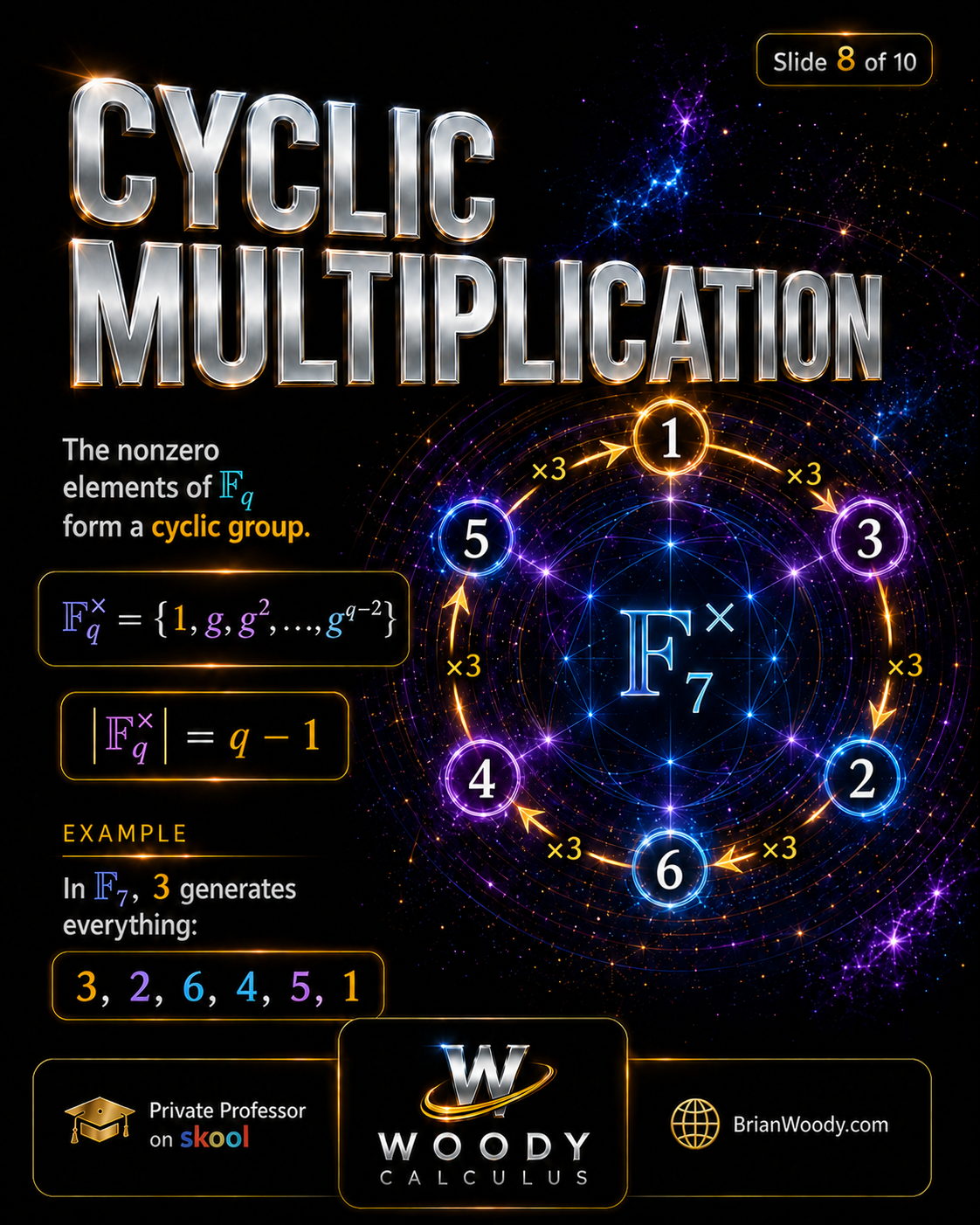Cyclic Multiplication in Finite Fields Finite field multiplicative group F7 cross showing nonzero elements forming a cyclic group generated by 3.