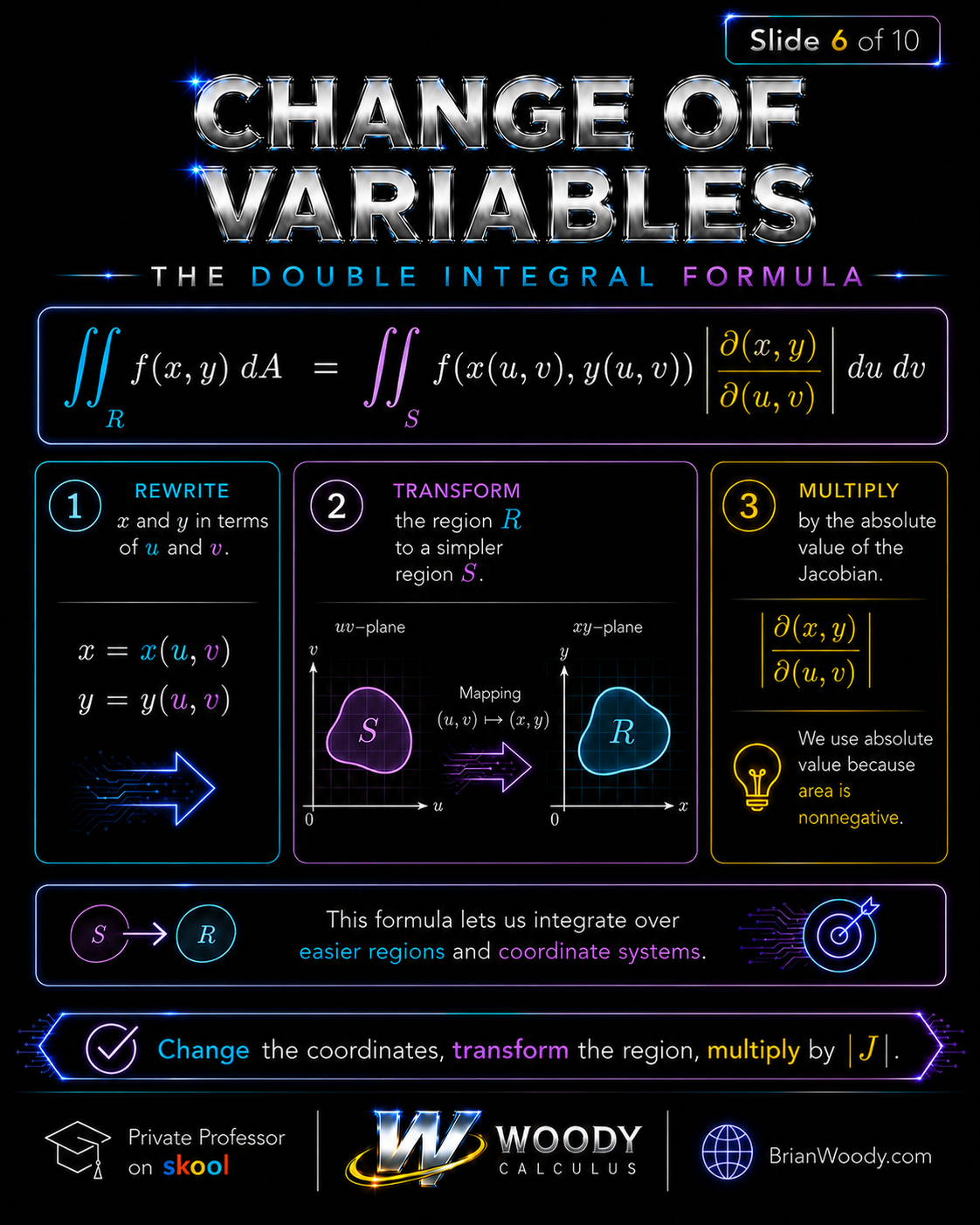 Change of Variables Formula for Double Integrals Double integral change of variables formula showing the Jacobian determinant used to transform a region and multiply by the area scale factor.
