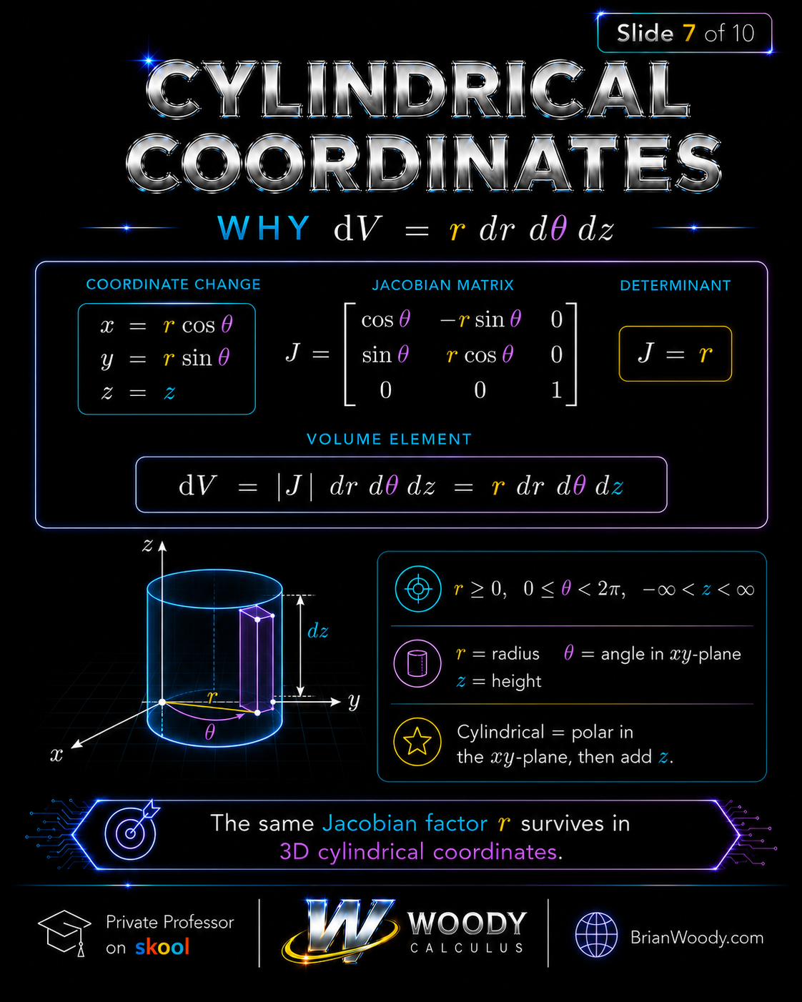 Cylindrical Coordinates and the Jacobian Cylindrical coordinate Jacobian showing x equals r cos theta, y equals r sin theta, z equals z, and volume element dV equals r dr d theta dz.