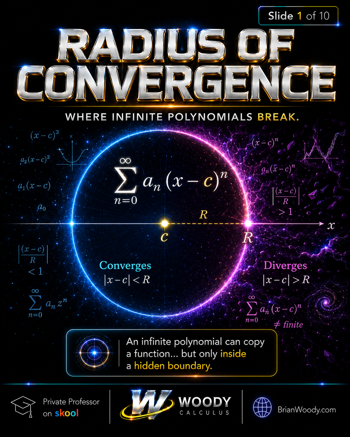 Radius of Convergence Explained Radius of convergence visual showing a power series centered at c with convergence inside the radius and divergence outside.