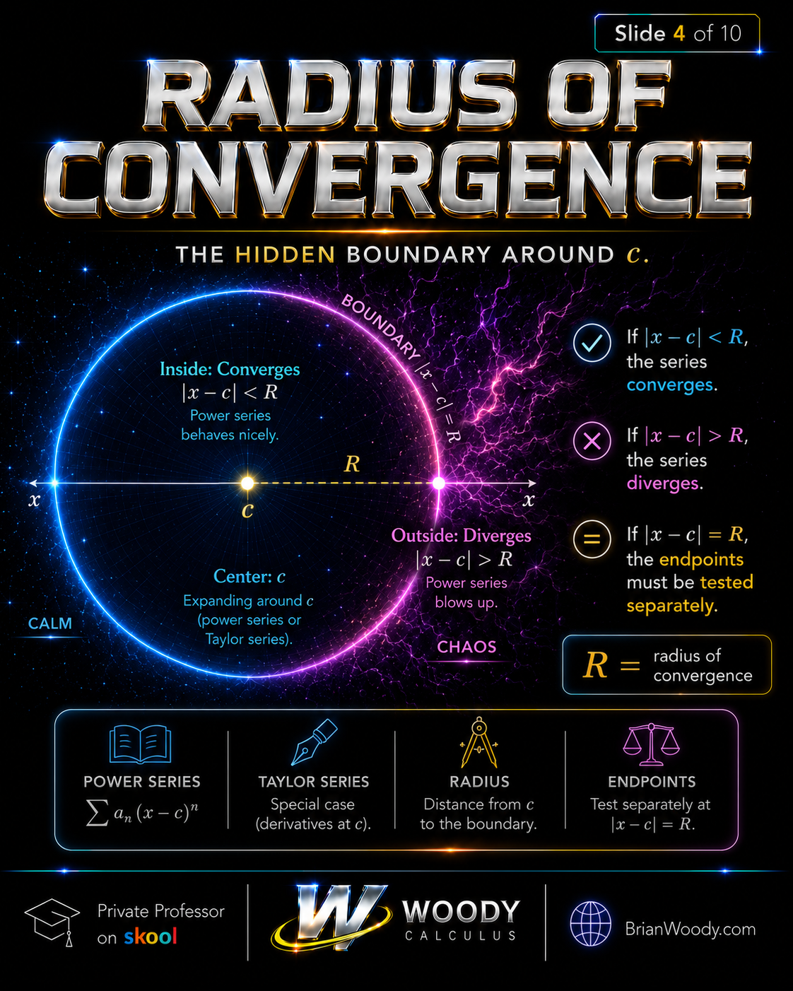 Radius of Convergence Boundary Radius of convergence boundary around center c showing convergence inside, divergence outside, and endpoint testing at the boundary.