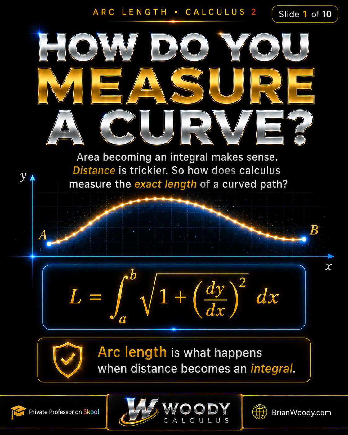 Calculus 2 arc length explained with a curve from point A to point B and the formula L equals the integral from a to b of square root of one plus dy dx squared dx.