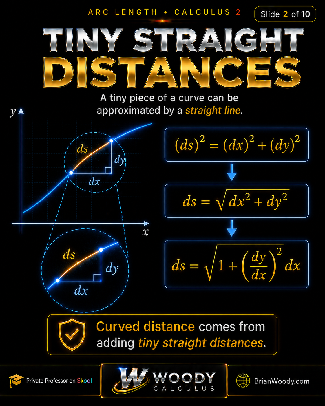 Tiny Straight Distances Tiny straight distances in arc length showing ds squared equals dx squared plus dy squared and ds equals square root of one plus dy dx squared times dx.