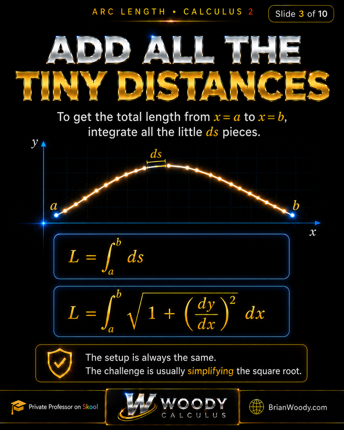 Add All the Tiny Distances Arc length formula showing L equals integral from a to b of ds and L equals integral from a to b of square root of one plus dy dx squared dx.