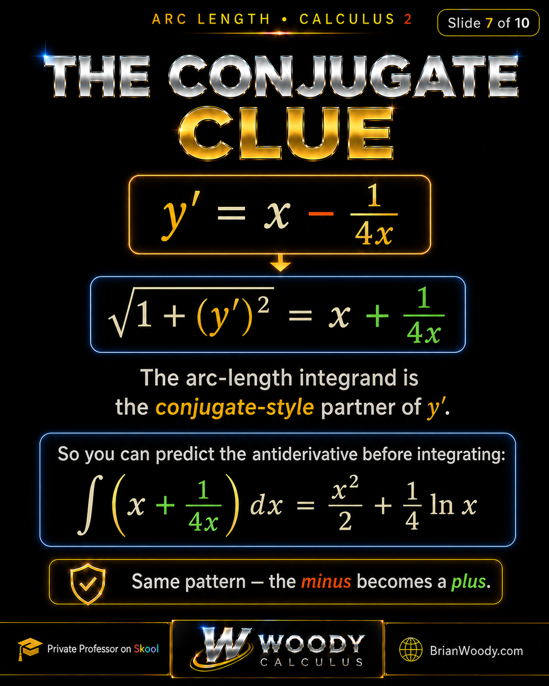 The Conjugate Clue Arc length conjugate clue showing y prime equals x minus one over 4x and square root of one plus y prime squared equals x plus one over 4x.