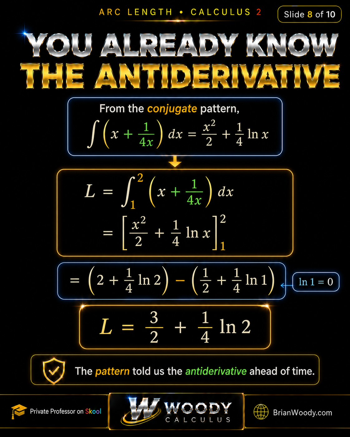 You Already Know the Antiderivative Arc length evaluation showing L equals the integral from 1 to 2 of x plus one over 4x dx and final length equals three halves plus one fourth ln 2.