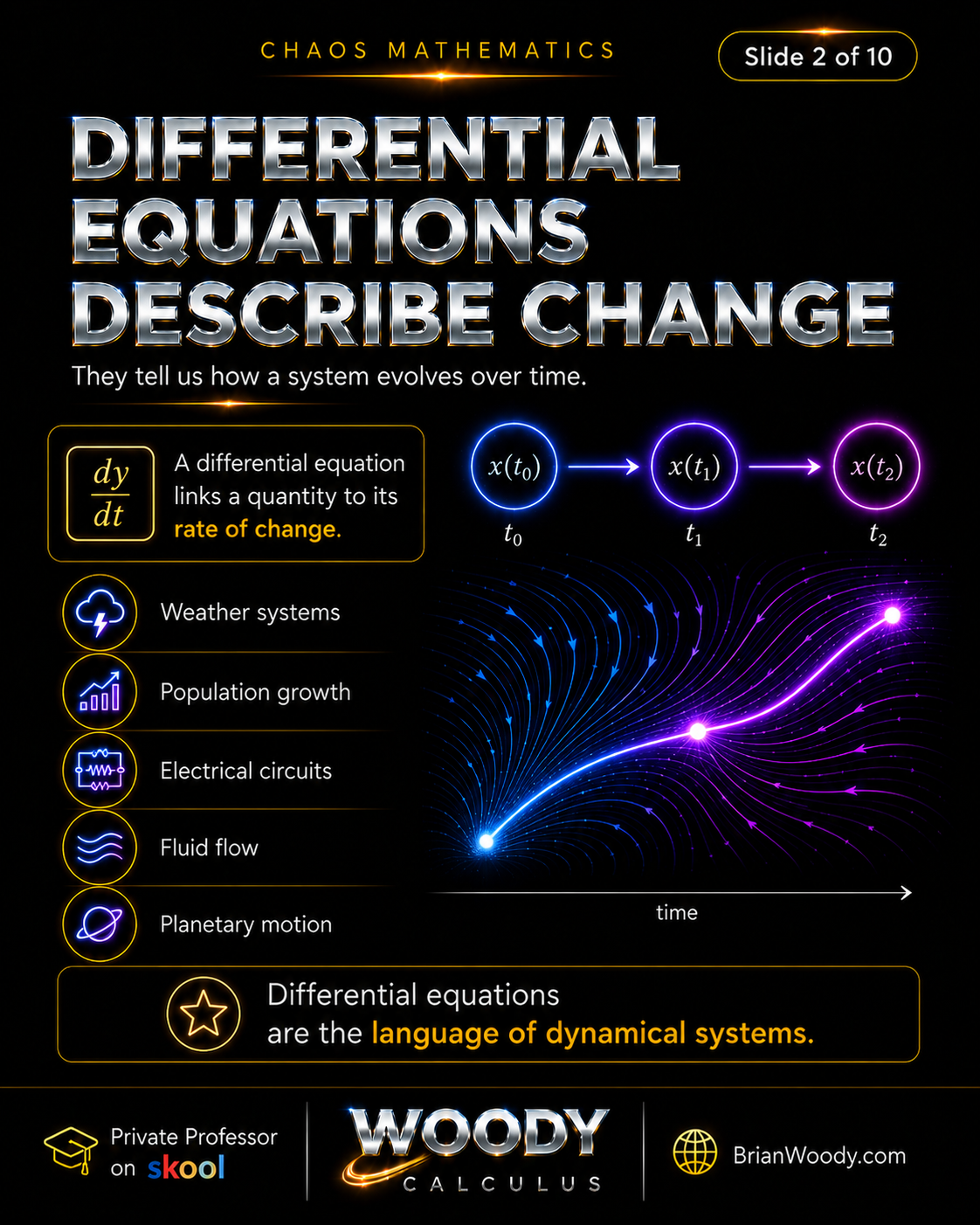 Differential Equations Describe Change Differential equations describe change by linking dy/dt to a rate of change and showing a state evolving from x(t0) to x(t1) to x(t2).