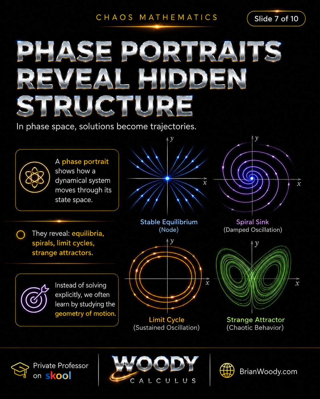 Phase Portraits in Differential Equations Reveal Hidden Structure Phase portraits in differential equations reveal hidden structure through stable equilibria, spiral sinks, limit cycles, and strange attractors in nonlinear dynamical systems.