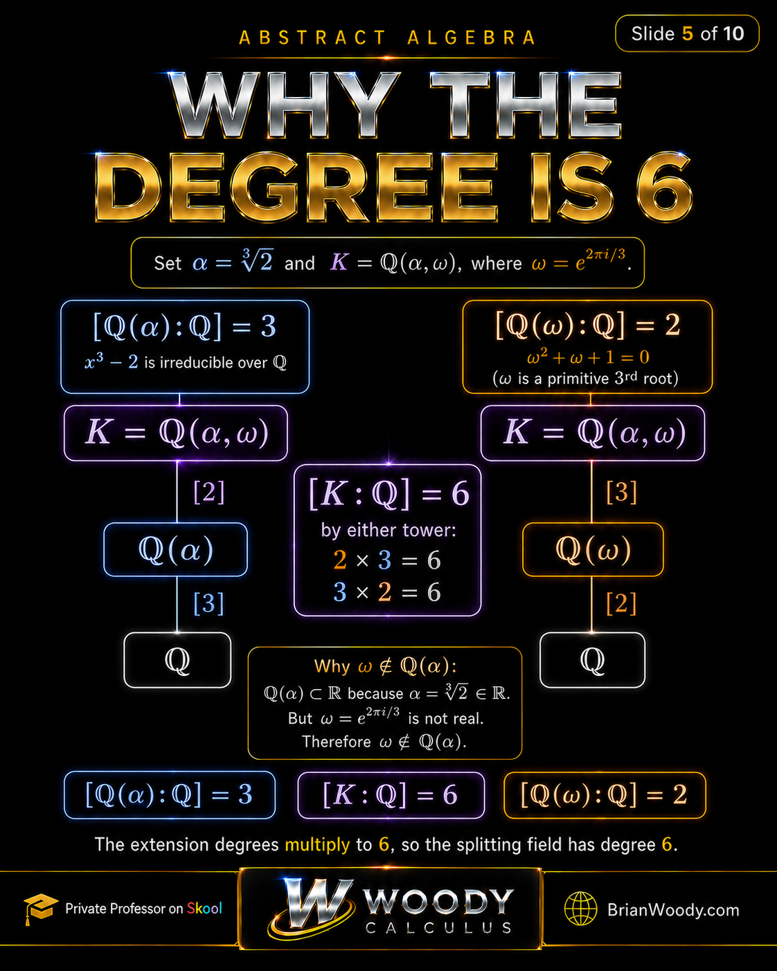 Why the Degree Is 6 Why the splitting field degree is 6 for x cubed minus 2: Q alpha has degree 3, Q omega has degree 2, and the splitting field has degree 6.