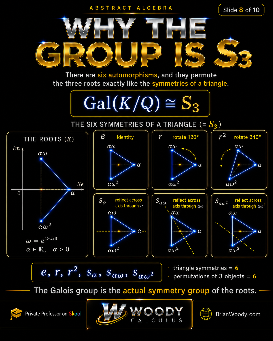 Why the Galois Group Is S₃ The Galois group Gal(K over Q) is isomorphic to S3 because six automorphisms permute the roots like the six symmetries of a triangle.