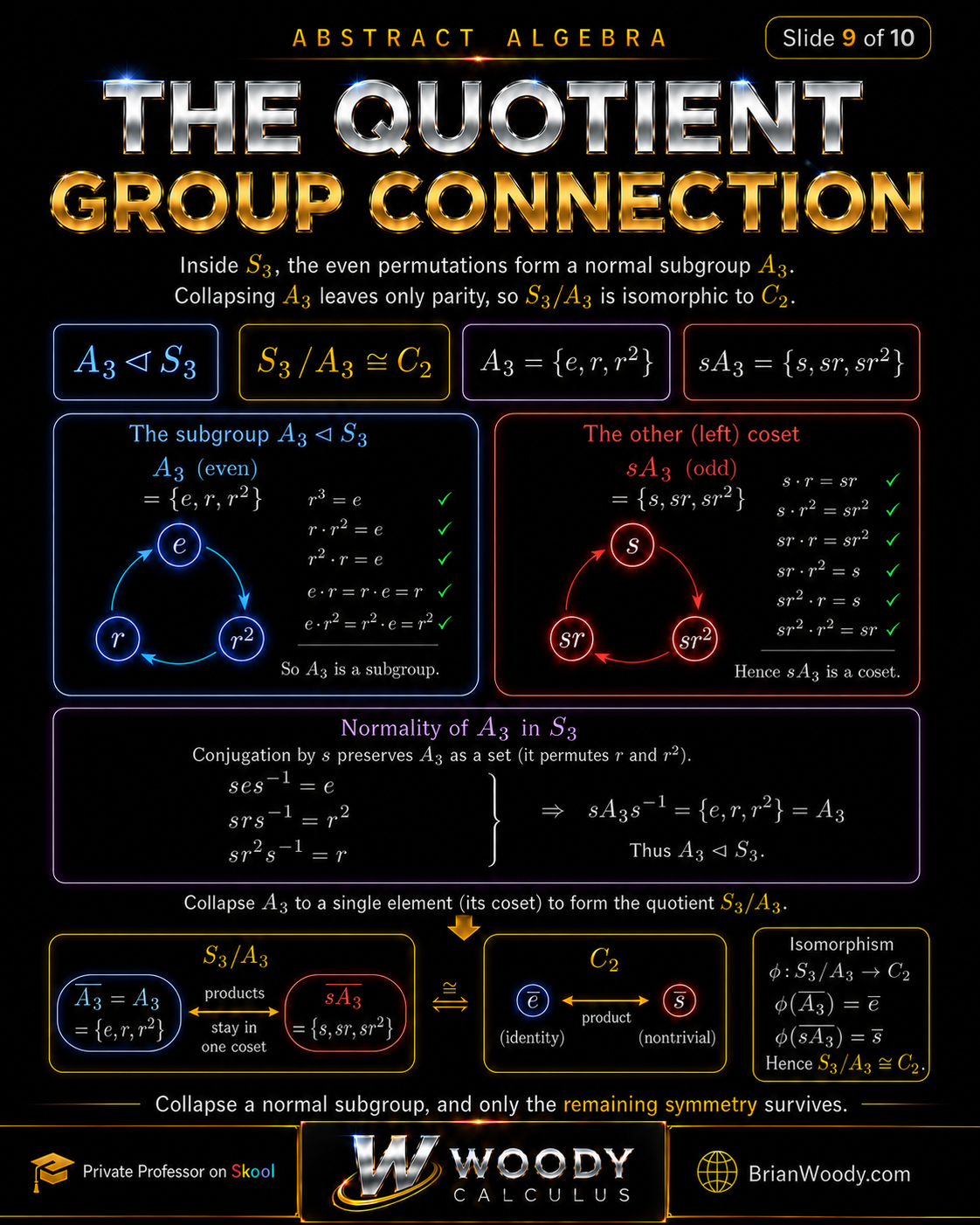 The Quotient Group Connection The quotient group connection inside S3: A3 is a normal subgroup, and S3 modulo A3 is isomorphic to C2.
