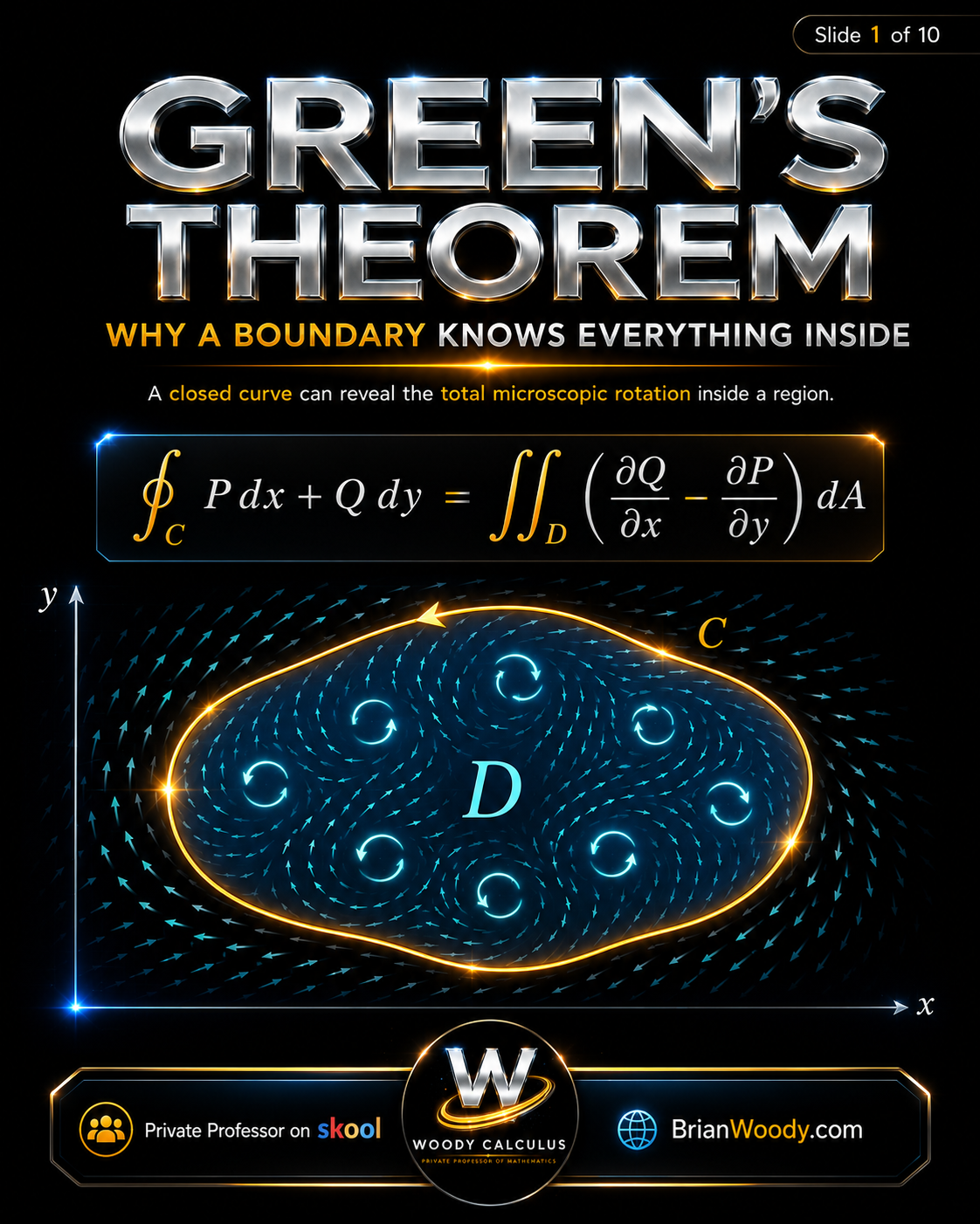Green’s Theorem visual showing a closed curve C around region D with circulation equal to total curl inside.