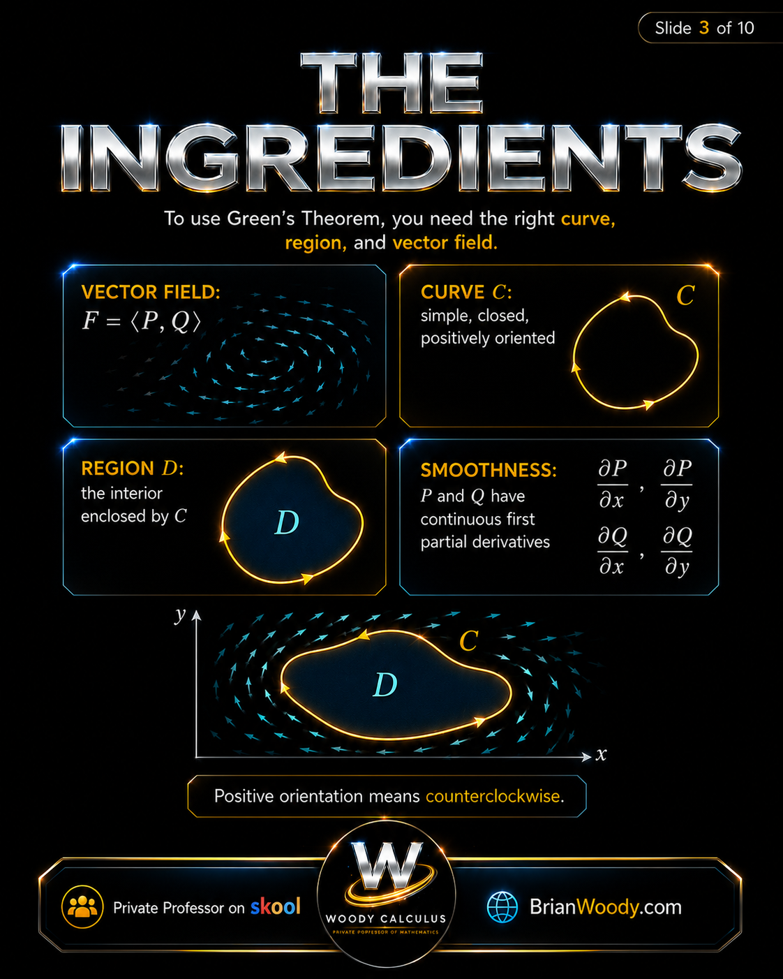 Ingredients of Green’s Theorem Ingredients for Green’s Theorem showing vector field F equals P Q, closed curve C, region D, and smoothness conditions.