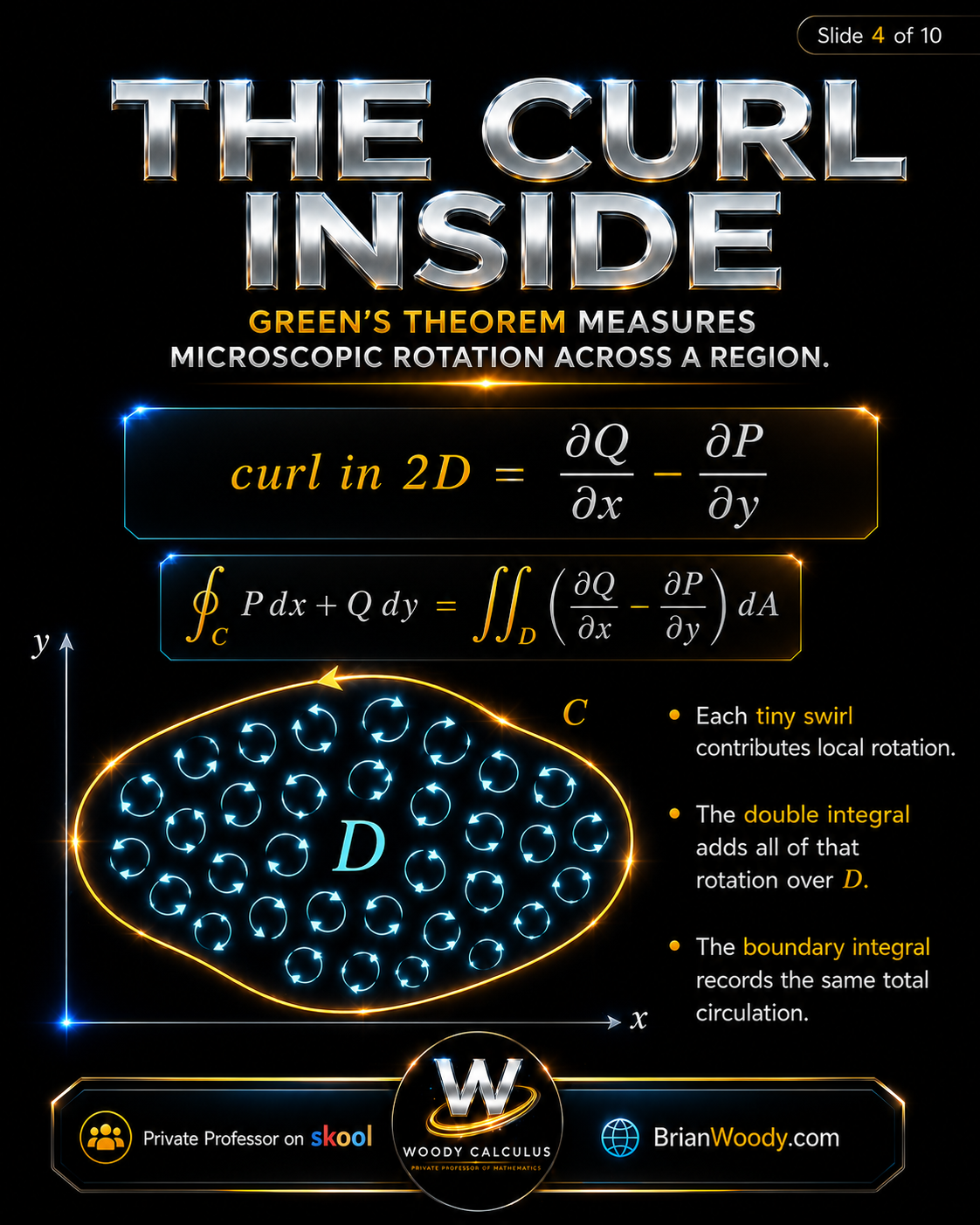 The Curl Inside Green’s Theorem Two-dimensional curl formula showing microscopic rotation inside a region and Green’s Theorem relating curl to boundary circulation.