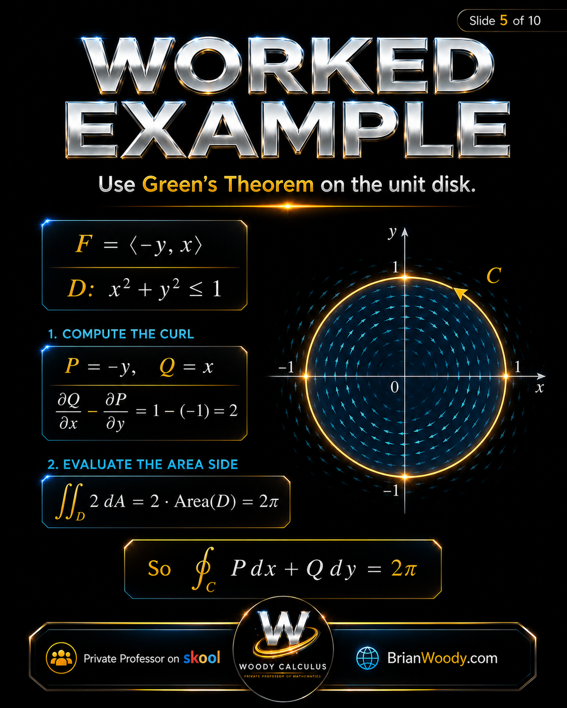 Green’s Theorem Worked Example on the Unit Disk Worked example using Green’s Theorem on the unit disk for vector field F equals negative y comma x giving line integral 2 pi.