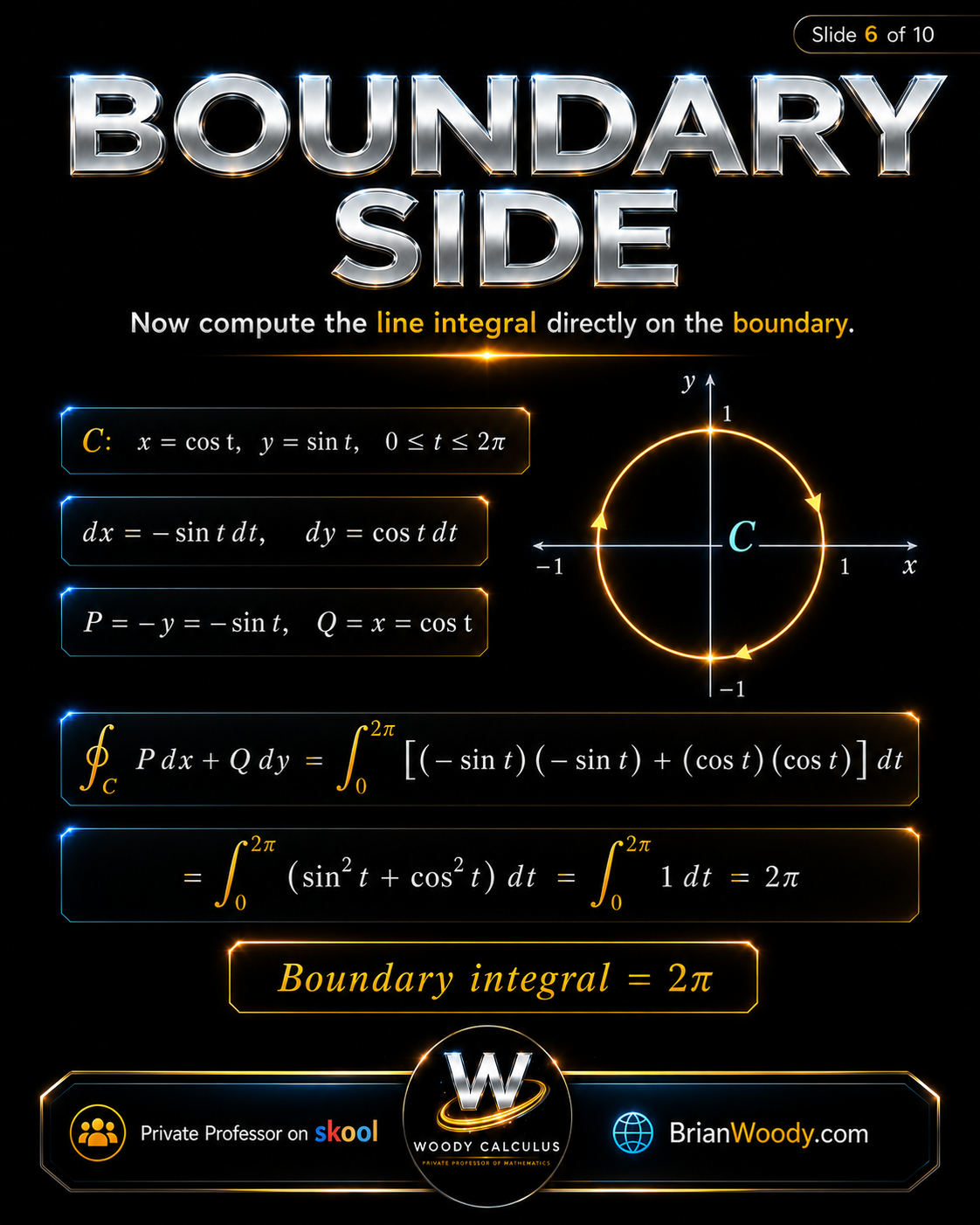 Boundary Side of Green’s Theorem Direct boundary computation of Green’s Theorem example on the unit circle giving boundary integral 2 pi.