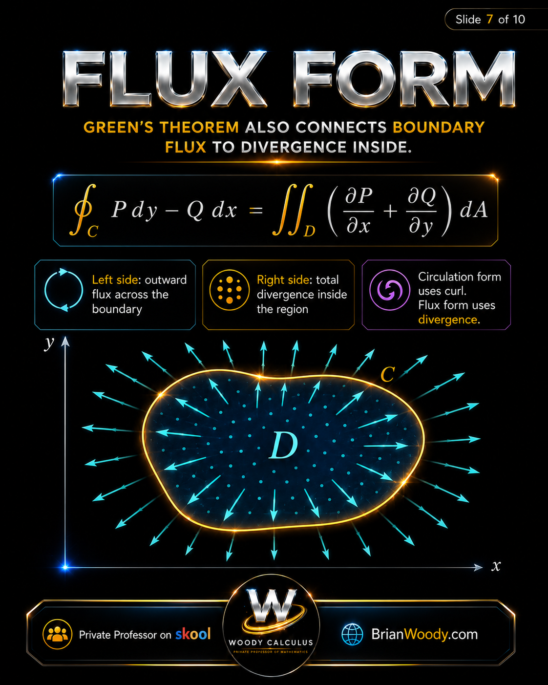 Flux Form of Green’s Theorem Flux form of Green’s Theorem showing outward boundary flux equals total divergence inside the region.