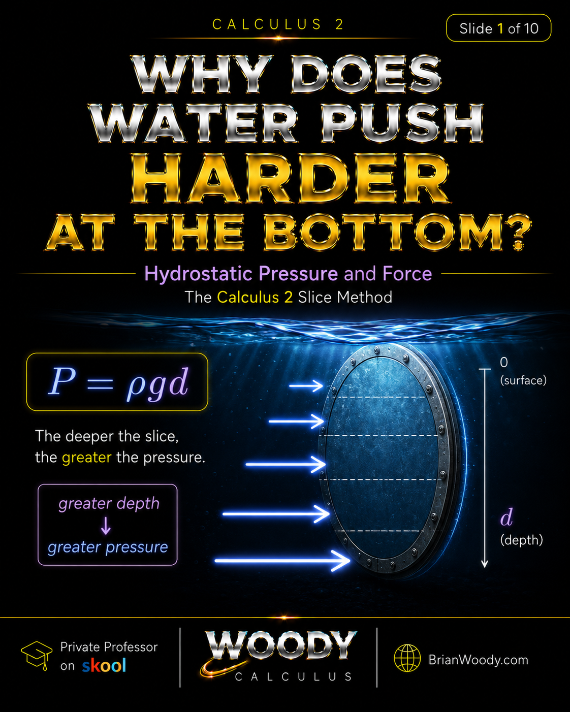 Hydrostatic pressure and force in Calculus 2 showing pressure P equals rho g d and explaining that greater depth creates greater pressure on a submerged circular plate.