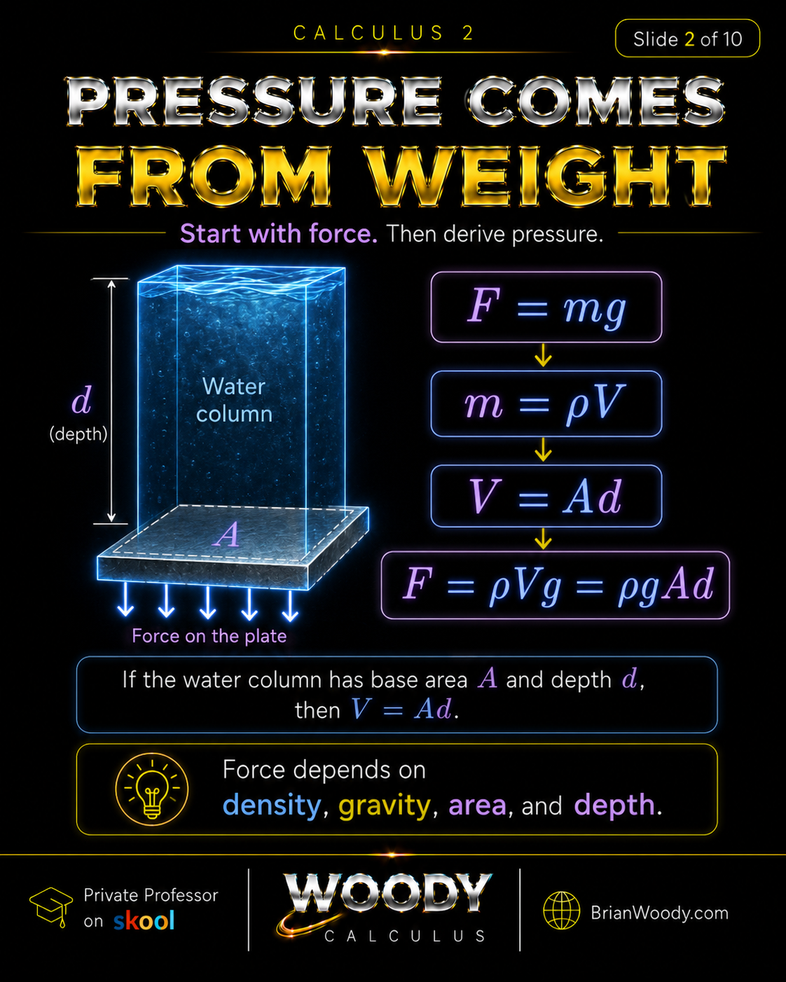 Pressure Comes from Weight Hydrostatic force derivation showing F equals mg, mass equals rho V, volume equals area times depth, and force equals rho g A d.