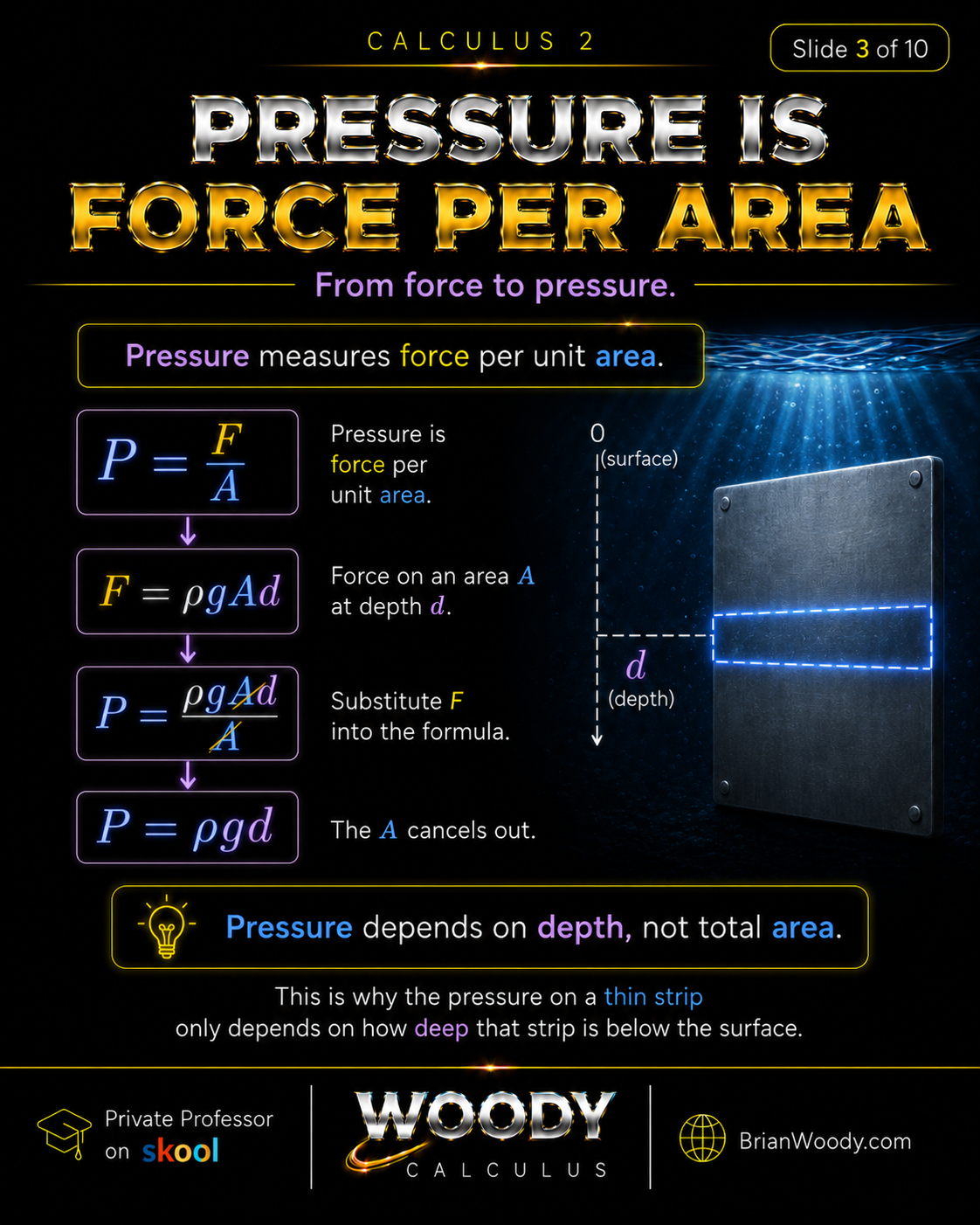 Pressure Is Force Per Area Hydrostatic pressure derivation showing pressure equals force per area and simplifying F equals rho g A d into pressure P equals rho g d.