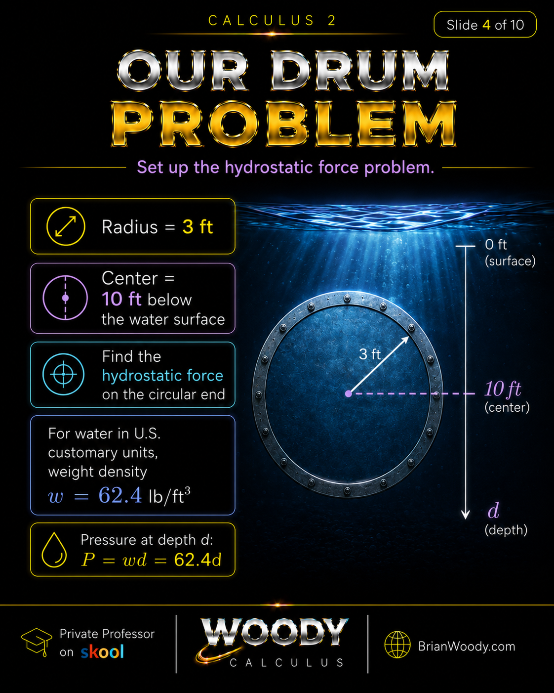 Our Drum Problem Hydrostatic force drum problem with a circular end of radius 3 feet, center 10 feet below the water surface, and water weight density 62.4 pounds per cubic foot.