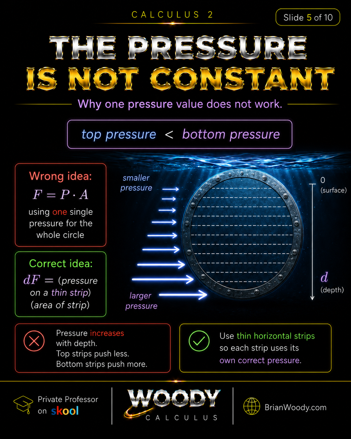 The Pressure Is Not Constant Hydrostatic pressure is not constant on a vertical circular plate because top strips have smaller pressure and bottom strips have larger pressure.