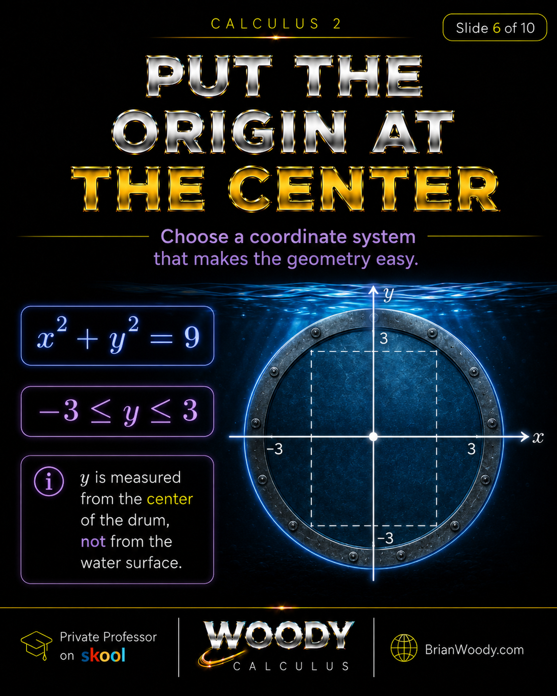 Put the Origin at the Center Coordinate system for a circular hydrostatic force problem with x squared plus y squared equals 9 and y measured from the center of the drum.