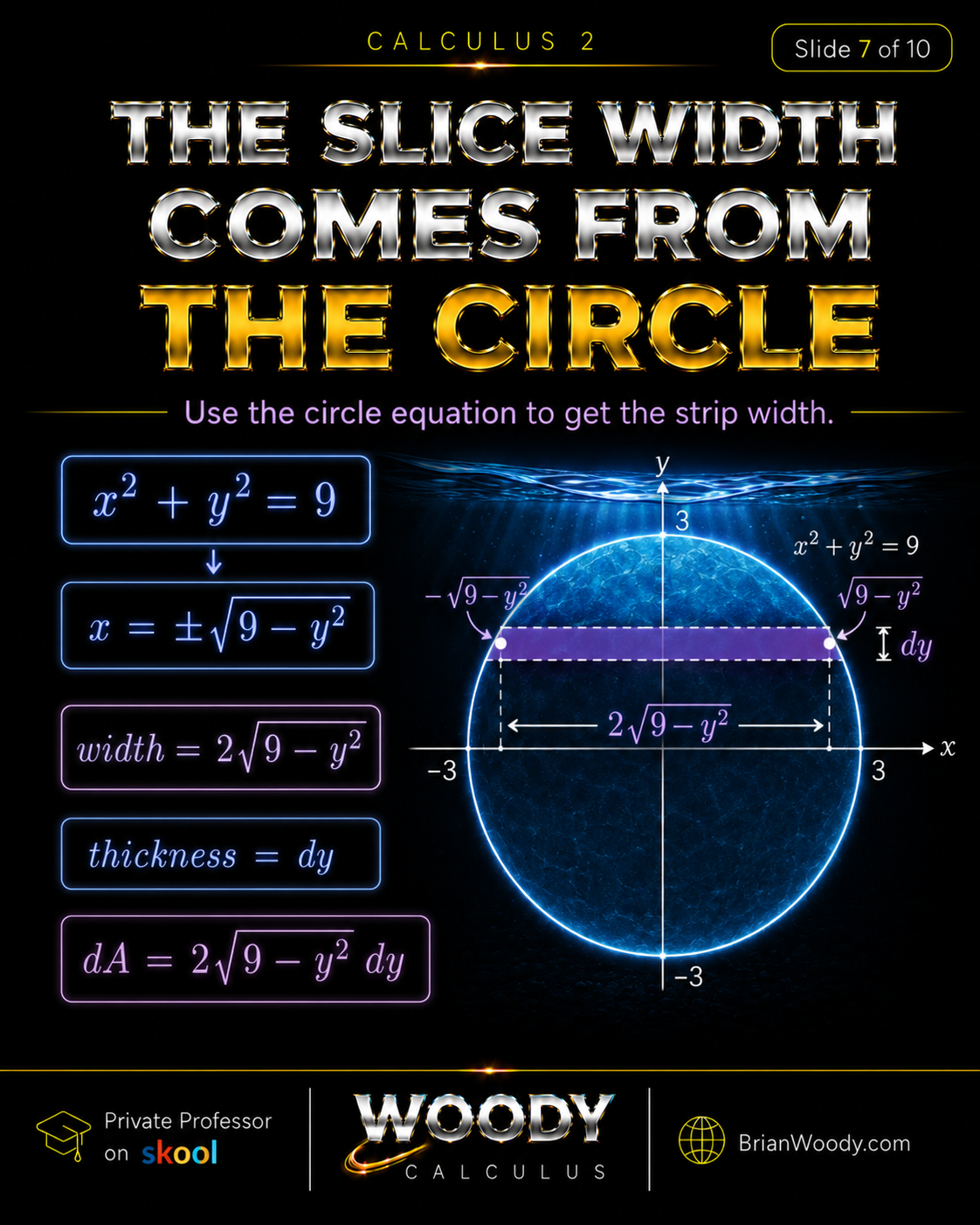 The Slice Width Comes from the Circle Horizontal strip width for a circular plate using x squared plus y squared equals 9, giving width equals 2 square root of 9 minus y squared and dA equals 2 square root of 9 minus y squared dy.