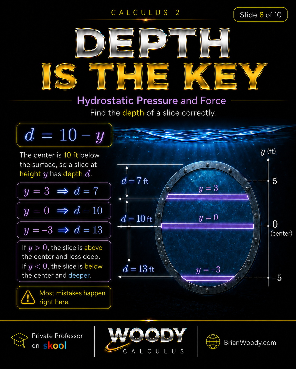 Depth Is the Key Hydrostatic force depth formula d equals 10 minus y, showing that a slice above the center is less deep and a slice below the center is deeper.