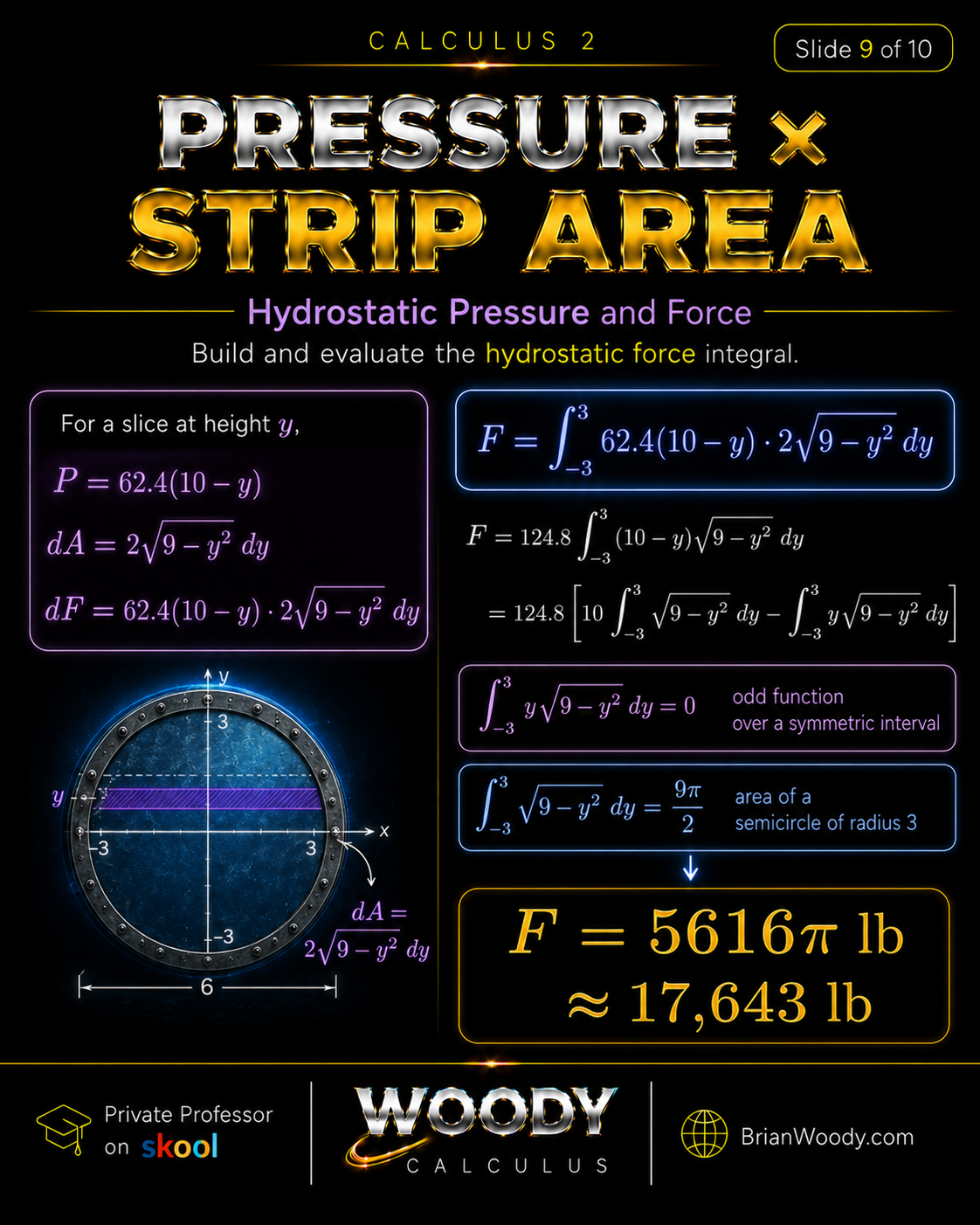Pressure Times Strip Area Hydrostatic force integral for a circular plate with pressure 62.4 times 10 minus y and strip area 2 square root of 9 minus y squared dy, giving force 5616 pi pounds.